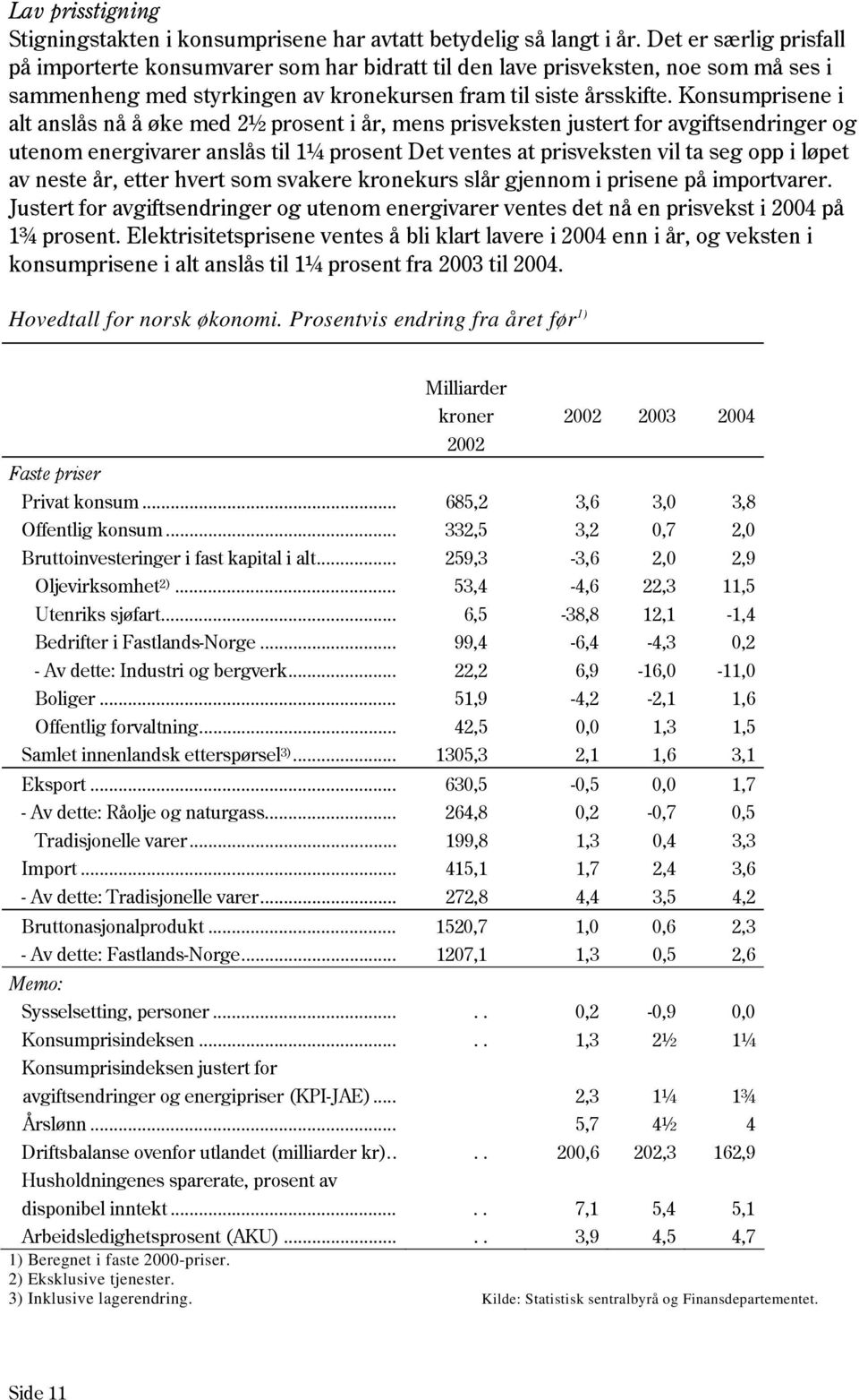 Konsumprisene i alt anslås nå å øke med 2½ prosent i år, mens prisveksten justert for avgiftsendringer og utenom energivarer anslås til 1¼ prosent Det ventes at prisveksten vil ta seg opp i løpet av