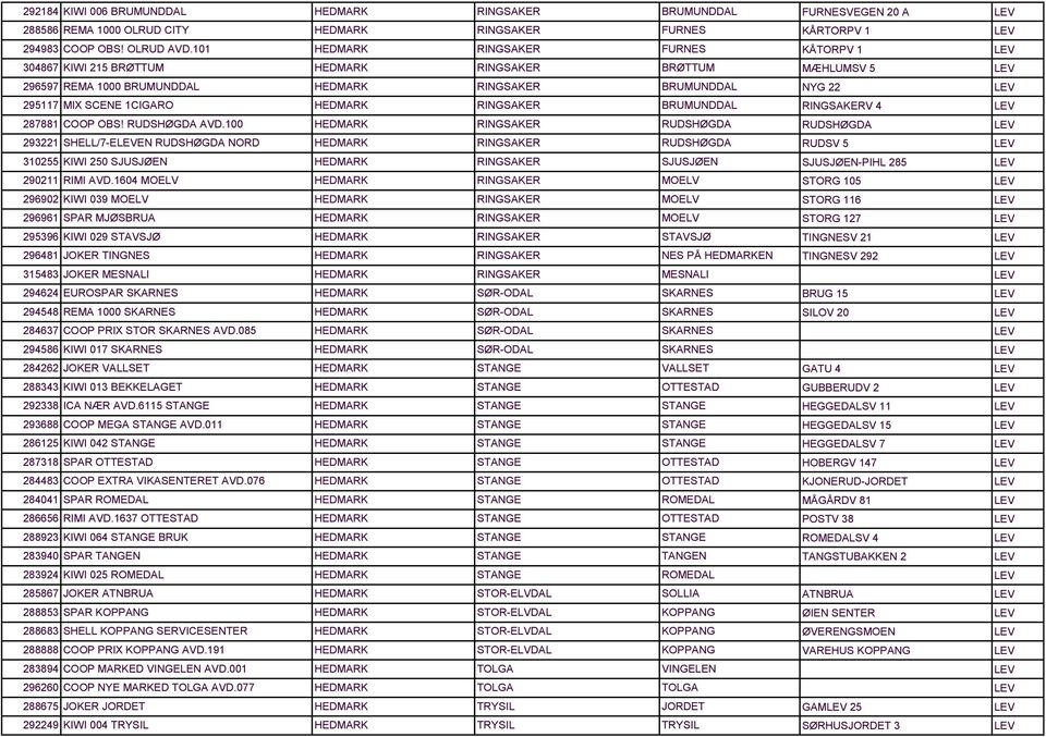 RUDSHØGDA AVD.100 HEDMARK RINGSAKER RUDSHØGDA 91 SHELL/-EEN RUDSHØGDA NORD HEDMARK RINGSAKER RUDSHØGDA 10 KIWI 0 SJUSJØEN HEDMARK RINGSAKER SJUSJØEN 9011 RIMI AVD.