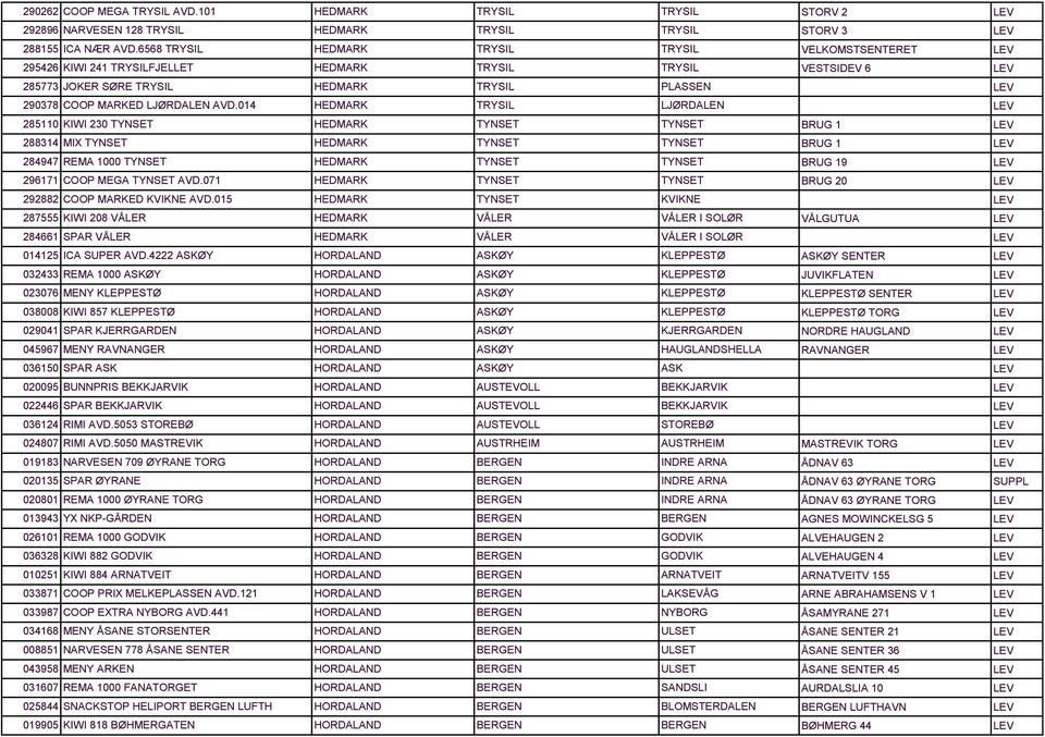 01 HEDMARK TRYSIL LJØRDALEN 8110 KIWI 0 TYNSET HEDMARK TYNSET TYNSET 881 MIX TYNSET HEDMARK TYNSET TYNSET 89 REMA 1000 TYNSET HEDMARK TYNSET TYNSET 9611 COOP MEGA TYNSET AVD.