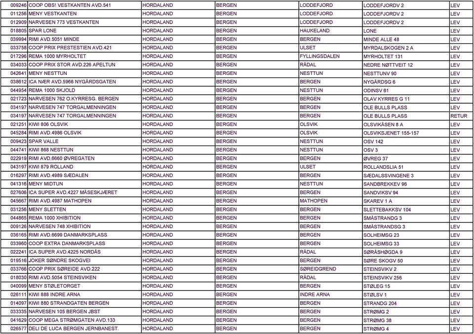 01 MINDE HORDALAND BERGEN BERGEN 08 COOP PRIX PRESTESTIEN AVD.1 HORDALAND BERGEN ULSET 0196 REMA 1000 MYRHOLTET HORDALAND BERGEN FYLLINGSDALEN 00 COOP PRIX STOR AVD.