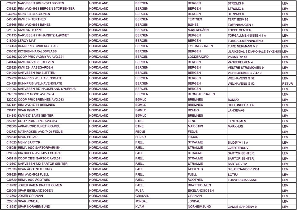 66 BØNES HORDALAND BERGEN BØNES 0191 KIWI 88 TOPPE HORDALAND BERGEN MJØLKERÅEN 01 NARVESEN 9 HARBITZHJØRNET HORDALAND BERGEN BERGEN 01809 LERØY MAT HORDALAND BERGEN BERGEN 0118 BUNNPRIS SMIBERGET AS