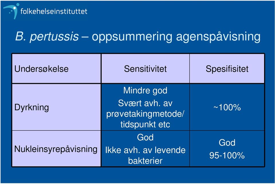 Nukleinsyrepåvisning Mindre god Svært avh.