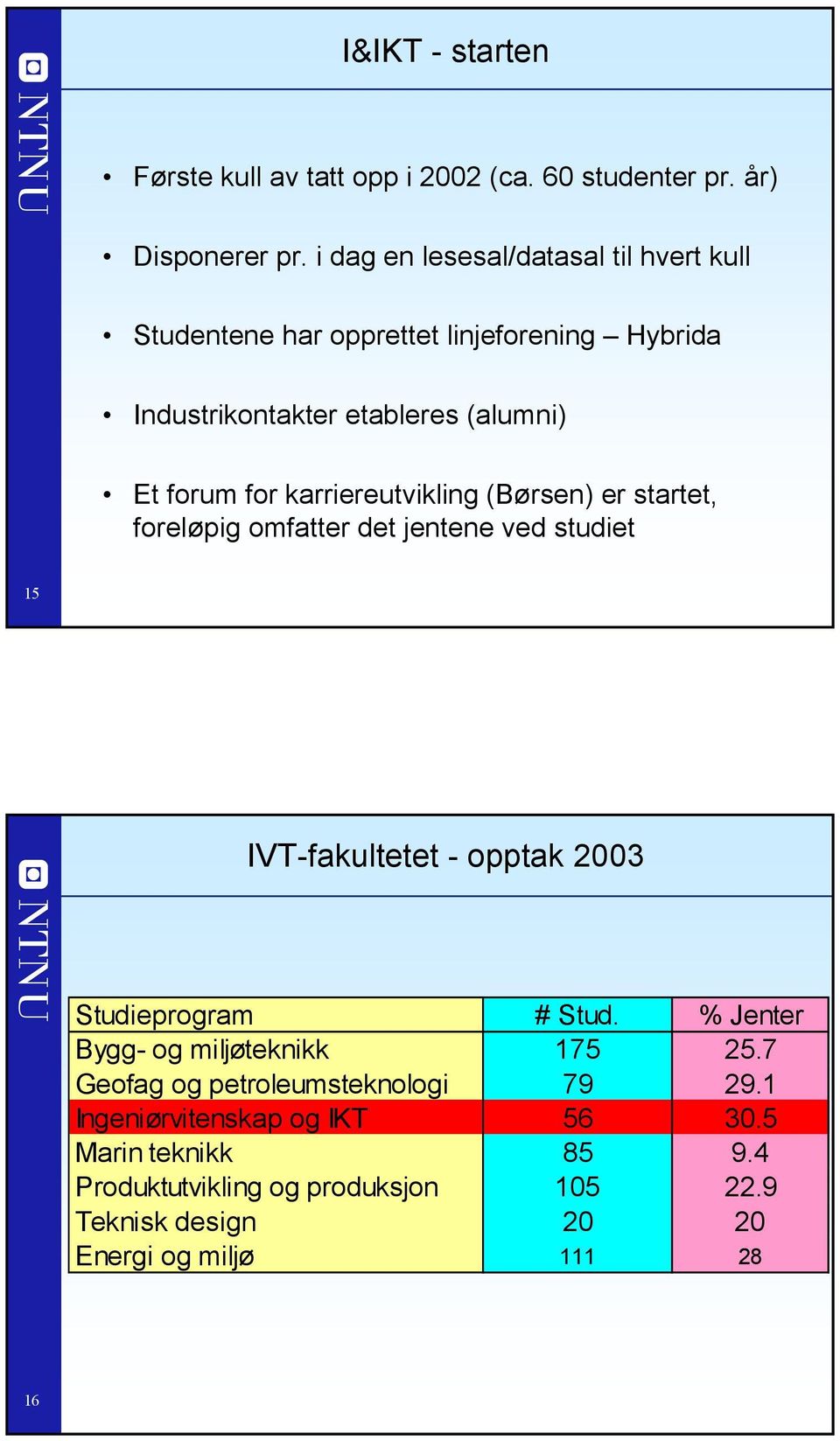 karriereutvikling (Børsen) er startet, foreløpig omfatter det jentene ved studiet 15 IVT-fakultetet - opptak 2003 Studieprogram # Stud.