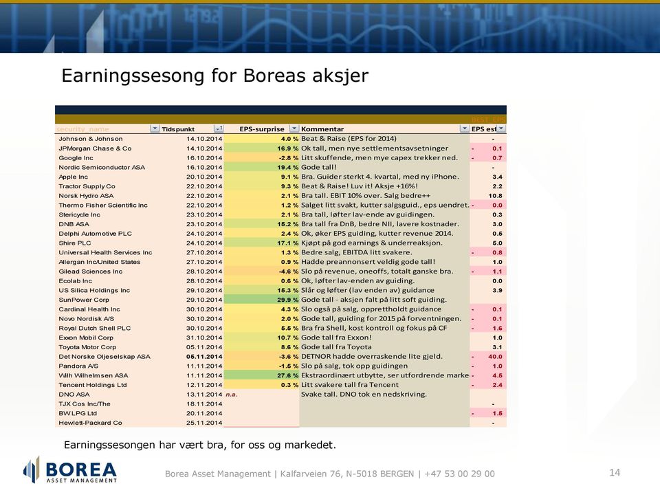 - Apple Inc 20.10.2014 9.1 % Bra. Guider sterkt 4. kvartal, med ny iphone. 3.4 Tractor Supply Co 22.10.2014 9.3 % Beat & Raise! Luv it! Aksje +16%! 2.2 Norsk Hydro ASA 22.10.2014 2.1 % Bra tall.