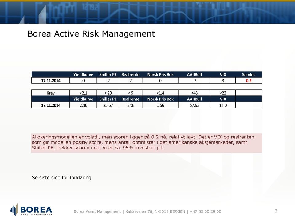 0 Allokeringsmodellen er volatil, men scoren ligger på 0.2 nå, relativt lavt.
