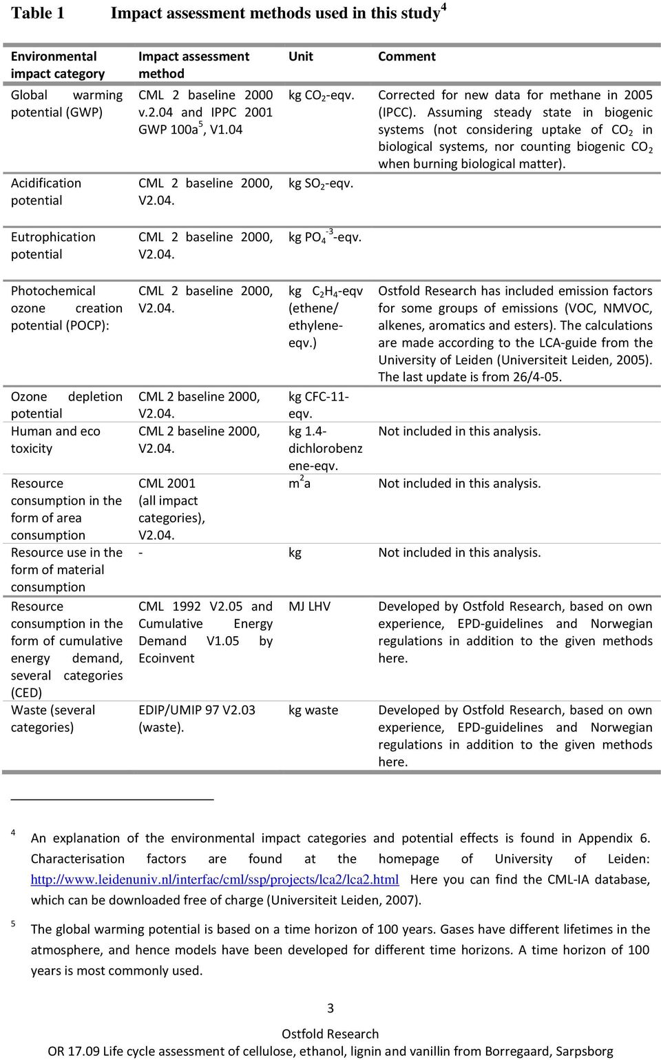 Assuming steady state in biogenic systems (not considering uptake of CO 2 in biological systems, nor counting biogenic CO 2 when burning biological matter). kg SO 2 -eqv. kg PO 4-3 -eqv.