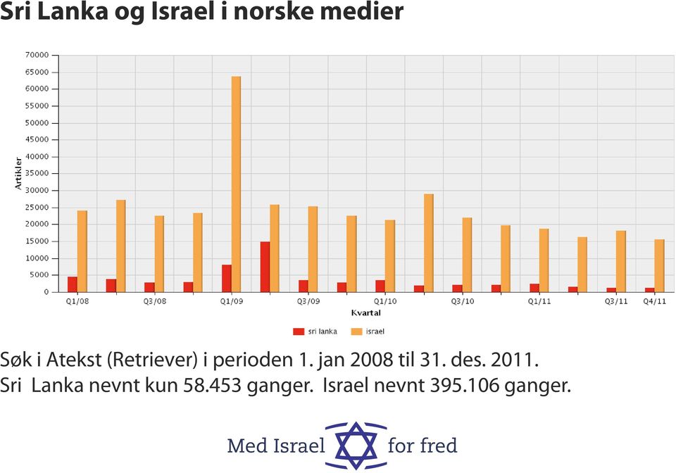 jan 2008 til 31. des. 2011. Sri Lanka nevnt kun 58.453 ganger. Israel nevnt 395.106 ganger. Søk sri lanka 01.01.2008-31.