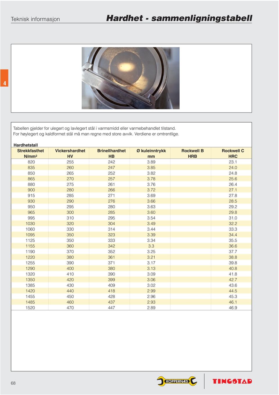 Hardhetstall Strekkfasthet Vickershardhet Brinellhardhet Ø kuleinntrykk Rockwell B Rockwell C N/mm 2 HV HB mm HRB HRC 820 255 22 3.89 23.1 835 260 27 3.85 2.0 850 265 252 3.82 2.8 865 270 257 3.78 25.