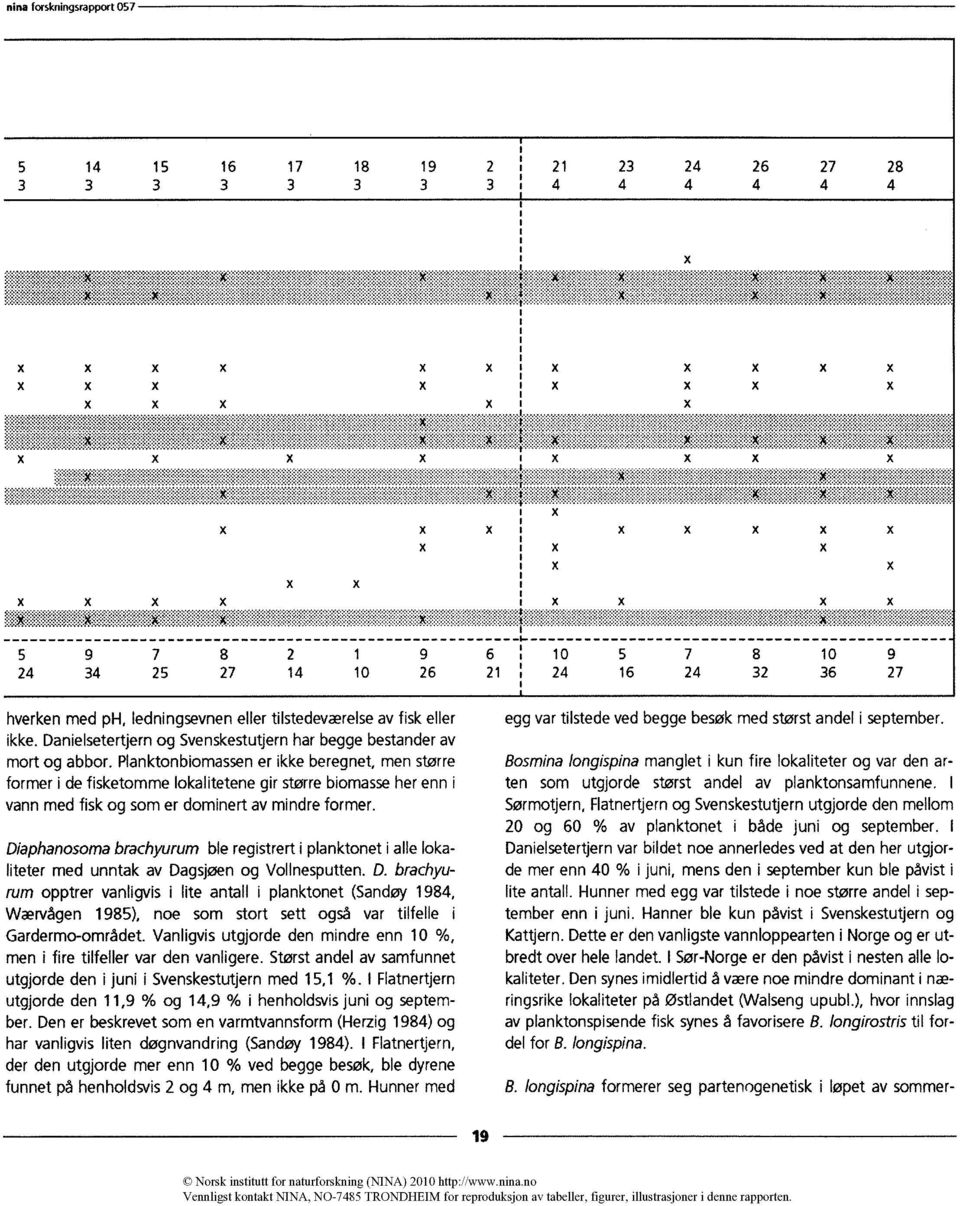 Diaphanosoma brachyurum ble registrert i planktonet i alle lokaliteter med unntak av Da