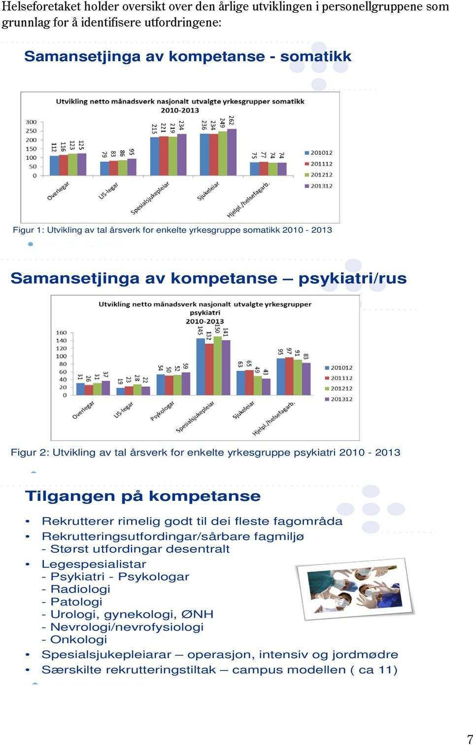 kompetanse Rekrutterer rimelig godt til dei fleste fagområda Rekrutteringsutfordingar/sårbare fagmiljø - Størst utfordingar desentralt Legespesialistar - Psykiatri - Psykologar -