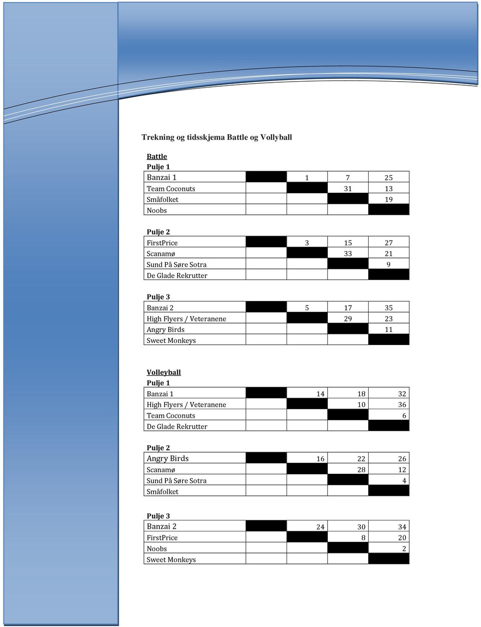 Birds 11 Sweet Monkeys Volleyball Pulje 1 Banzai 1 14 18 32 High Flyers / 10 36 Team Coconuts 6 De Glade Rekrutter Pulje