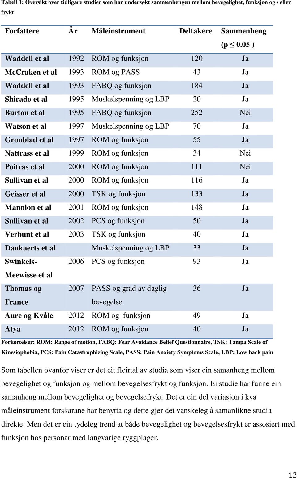 og funksjon 252 Nei Watson et al 1997 Muskelspenning og LBP 70 Ja Gronblad et al 1997 ROM og funksjon 55 Ja Nattrass et al 1999 ROM og funksjon 34 Nei Poitras et al 2000 ROM og funksjon 111 Nei