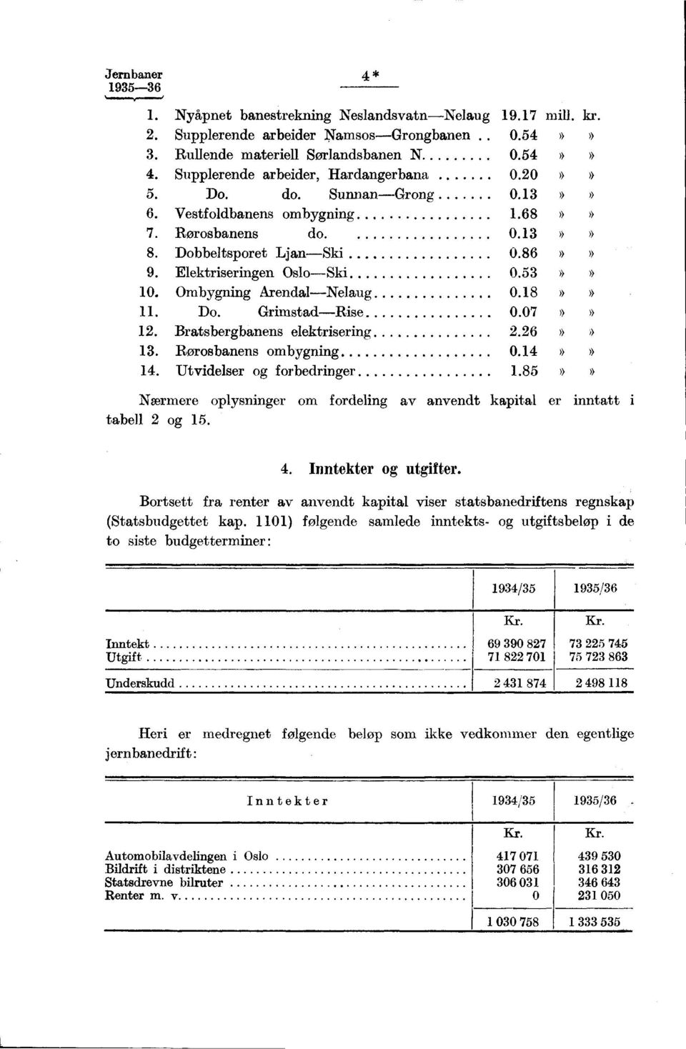 07»». Bratsbergbanens elektrisering.6»». Rorosbanens ombygning 0.»». Utvidelser og forbedringer.8»» Nærmere oplysninger om fordeling av anvendt kapital er inntatt i tabell og.. Inntekter og utgifter.