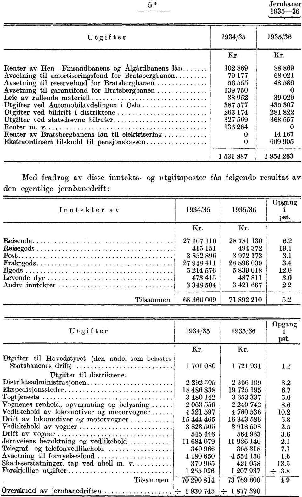 av rullende materiell Utgifter ved Automobilavdelingen i Oslo Utgifter ved bildrift i distriktene Utgifter ved statsdrevne bilruter Renter m.