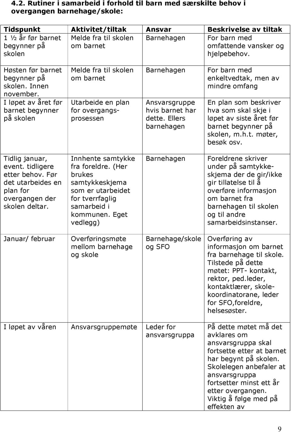 I løpet av året før barnet begynner på skolen Melde fra til skolen om barnet Utarbeide en plan for overgangsprosessen Barnehagen Ansvarsgruppe hvis barnet har dette.