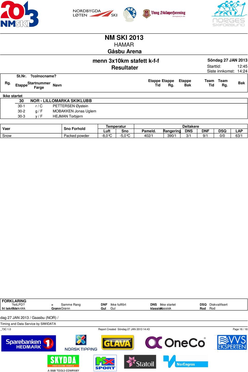 Rangering DNS DNF DSQ LAP Snow Packed powder -8,0 C -5,0 C 402/1 390/1 3/1 9/1 0/0 63/1 FORKLARING?txtLPD?