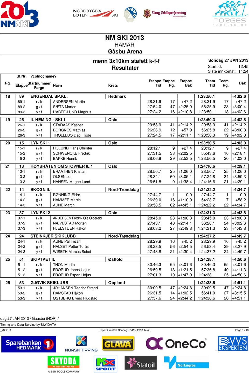 9 12 +57.9 56:25.8 22 +3:00.3 26-3 y / f TROLLEBØ Dag Frode 27:24.5 17 +2:11.1 1:23:50.3 19 +4:02.8 20 15 LYN SKI 1 Oslo 1:23:50.5 +4:03.0 15-1 r / k HOLUND Hans Christer 28:12.1 9 +27.4 28:12.