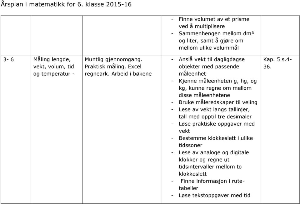 Arbeid i bøkene - Anslå vekt til dagligdagse objekter med passende måleenhet - Kjenne måleenheten g, hg, og kg, kunne regne om mellom disse måleenhetene - Bruke måleredskaper til