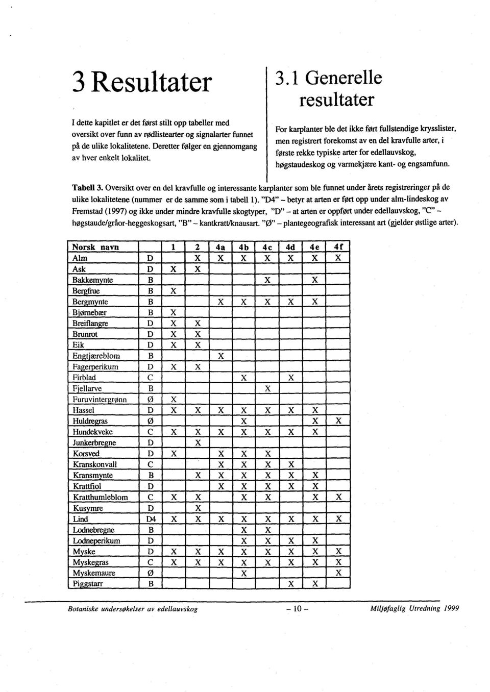 engsamfunn. Tabell 3. Oversiktoveren del kravfulleog interessantekarplantersomble funnetunderåretsregistreringerpå de ulikelokalitetene(nummerer de sammesomi tabell1).