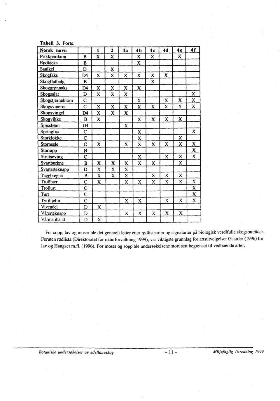 rih'elm C Vivendel D Vårertekna D Vårmarihand D For sopp, lav og moser ble det generelt letter etter rødlistearter og signalarter på biologisk verdifulle skogsområder.
