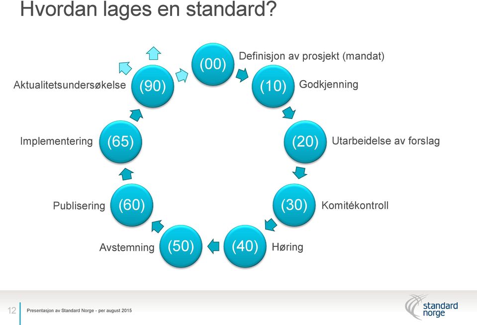 (10) Godkjenning Implementering (65) (20) Utarbeidelse av forslag