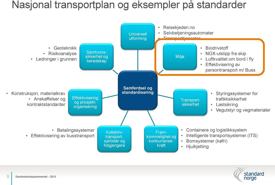 Effektivisering av persontransport m/ Buss Konstruksjon, materialkrav Anskaffelser og kontraktstandarder Effektivisering og prosjektorganisering Samferdsel og standardisering Transportsikkerhet