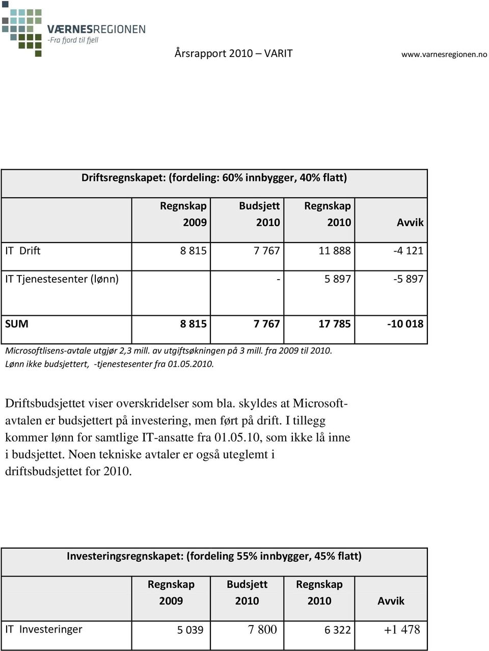 skyldes at Microsoftavtalen er budsjettert på investering, men ført på drift. I tillegg kommer lønn for samtlige IT-ansatte fra 01.05.10, som ikke lå inne i budsjettet.