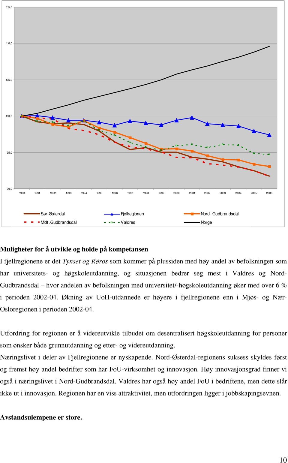 høgskoleutdanning, og situasjonen bedrer seg mest i Valdres og Nord- Gudbrandsdal hvor andelen av befolkningen med universitet/-høgskoleutdanning øker med over 6 % i perioden 2002-04.