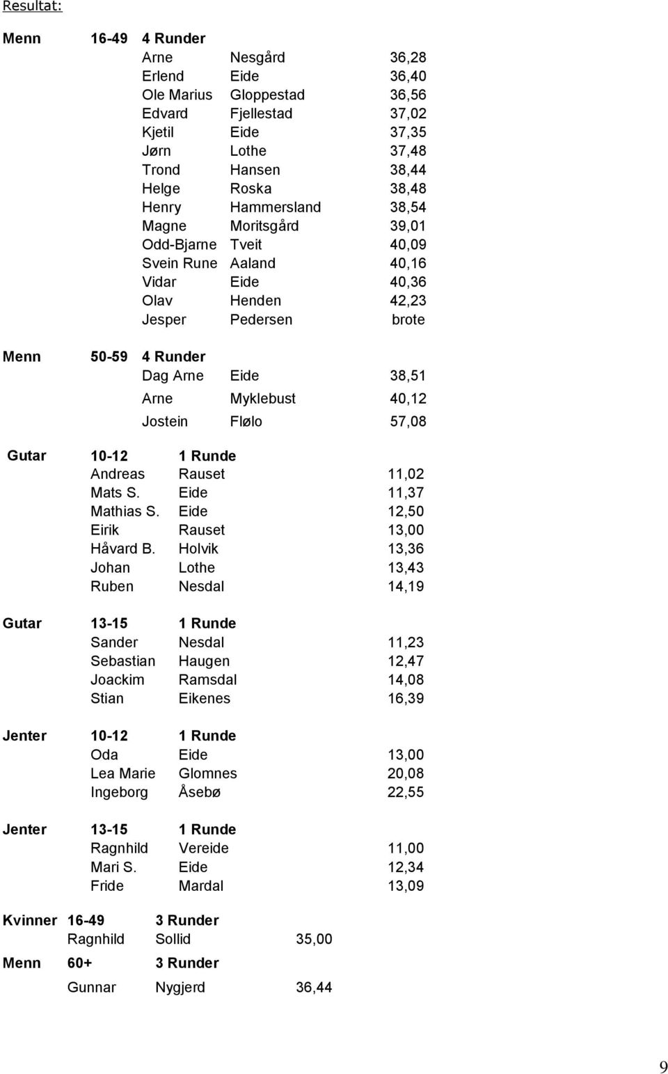 Myklebust 40,12 Jostein Flølo 57,08 Gutar 10-12 1 Runde Andreas Rauset 11,02 Mats S. Eide 11,37 Mathias S. Eide 12,50 Eirik Rauset 13,00 Håvard B.