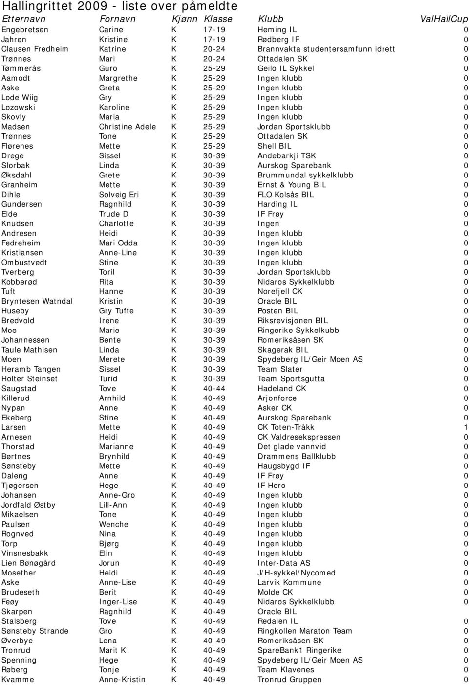 K 25-29 Ingen klubb 0 Lozowski Karoline K 25-29 Ingen klubb 0 Skovly Maria K 25-29 Ingen klubb 0 Madsen Christine Adele K 25-29 Jordan Sportsklubb 0 Trønnes Tone K 25-29 Ottadalen SK 0 Flørenes Mette