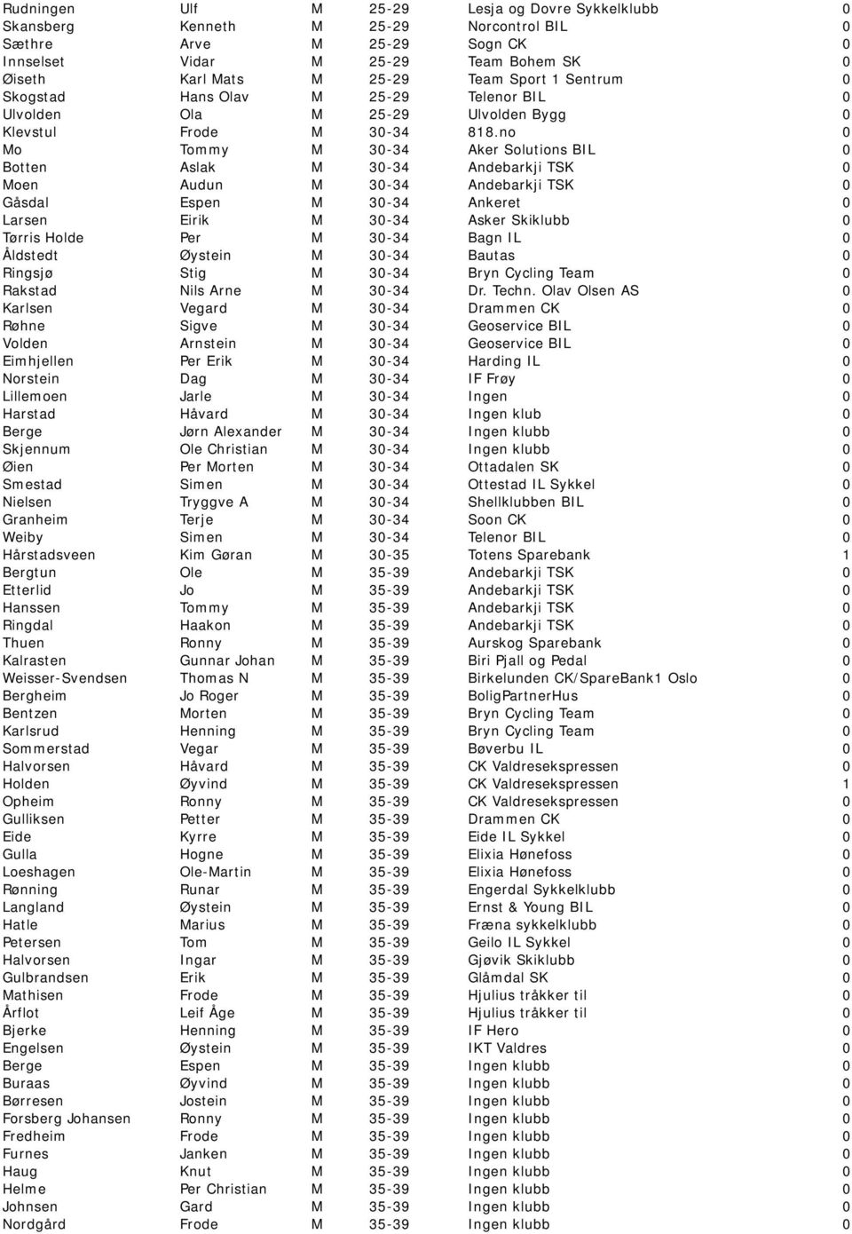 no 0 Mo Tommy M 30-34 Aker Solutions BIL 0 Botten Aslak M 30-34 Andebarkji TSK 0 Moen Audun M 30-34 Andebarkji TSK 0 Gåsdal Espen M 30-34 Ankeret 0 Larsen Eirik M 30-34 Asker Skiklubb 0 Tørris Holde