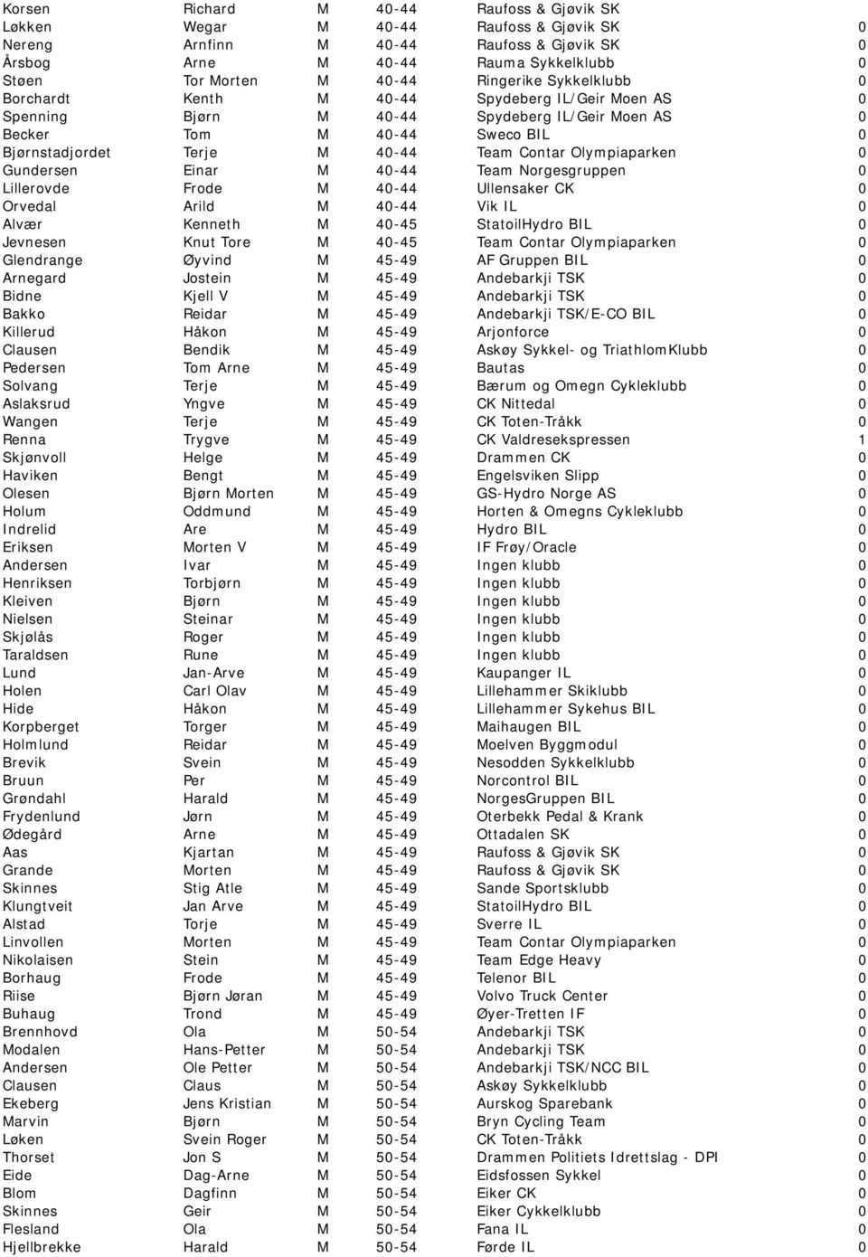 Olympiaparken 0 Gundersen Einar M 40-44 Team Norgesgruppen 0 Lillerovde Frode M 40-44 Ullensaker CK 0 Orvedal Arild M 40-44 Vik IL 0 Alvær Kenneth M 40-45 StatoilHydro BIL 0 Jevnesen Knut Tore M