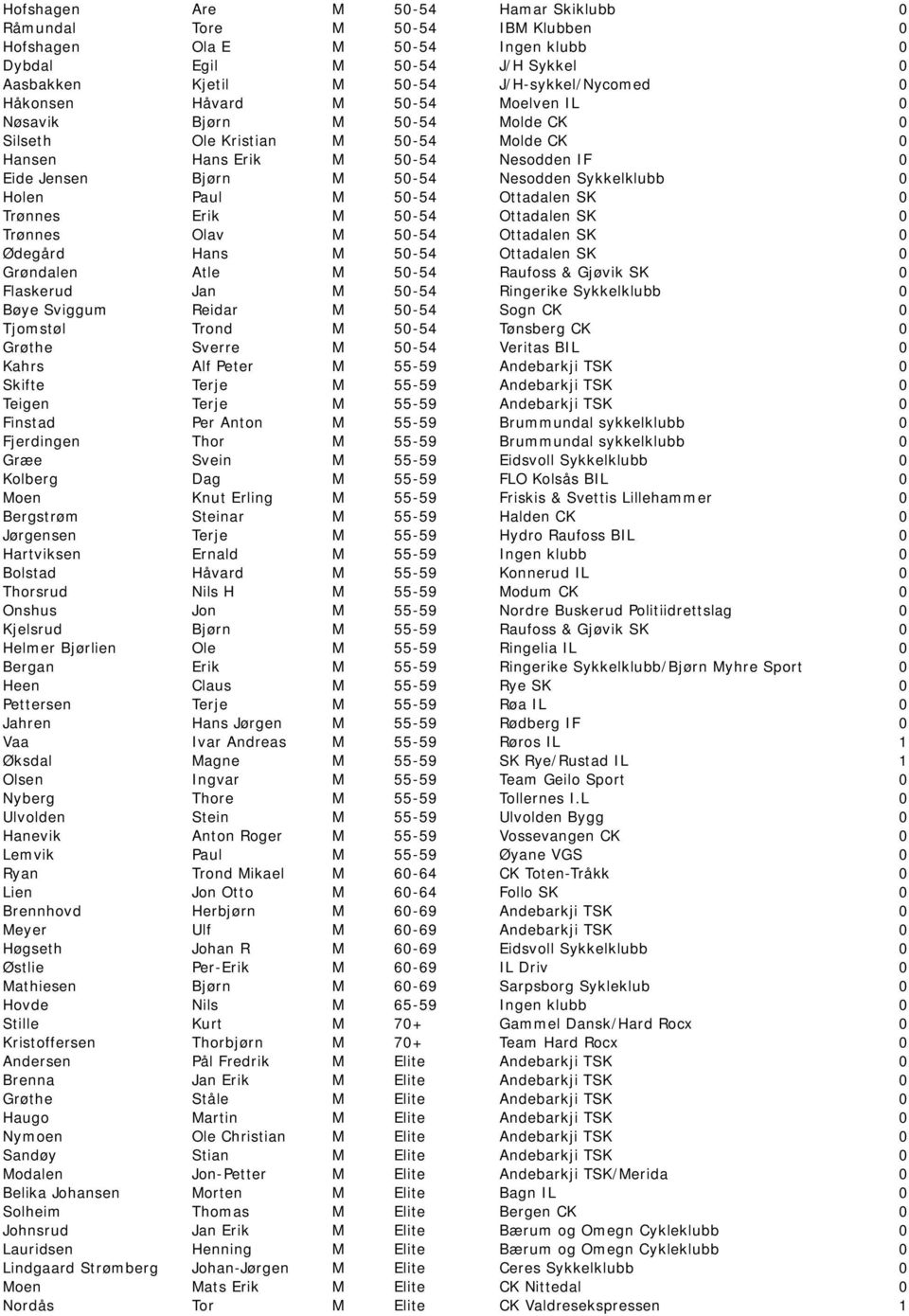 Holen Paul M 50-54 Ottadalen SK 0 Trønnes Erik M 50-54 Ottadalen SK 0 Trønnes Olav M 50-54 Ottadalen SK 0 Ødegård Hans M 50-54 Ottadalen SK 0 Grøndalen Atle M 50-54 Raufoss & Gjøvik SK 0 Flaskerud