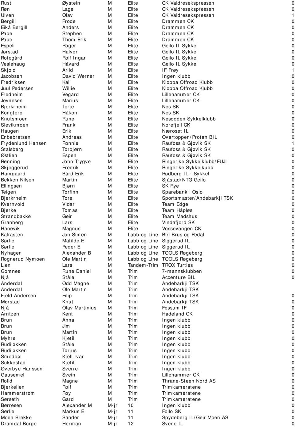 0 Veslehaug Håvard M Elite Geilo IL Sykkel 0 Skjold Arild M Elite IF Frøy 1 Jacobsen David Werner M Elite Ingen klubb 0 Fredriksen Kai M Elite Kloppa Offroad Klubb 0 Juul Pedersen Willie M Elite