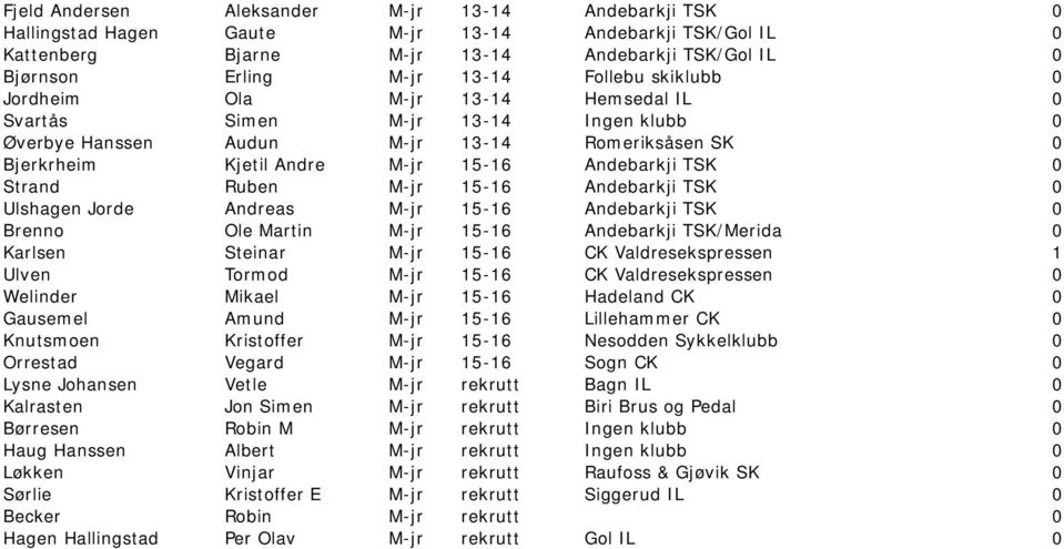 Strand Ruben M-jr 15-16 Andebarkji TSK 0 Ulshagen Jorde Andreas M-jr 15-16 Andebarkji TSK 0 Brenno Ole Martin M-jr 15-16 Andebarkji TSK/Merida 0 Karlsen Steinar M-jr 15-16 CK Valdresekspressen 1