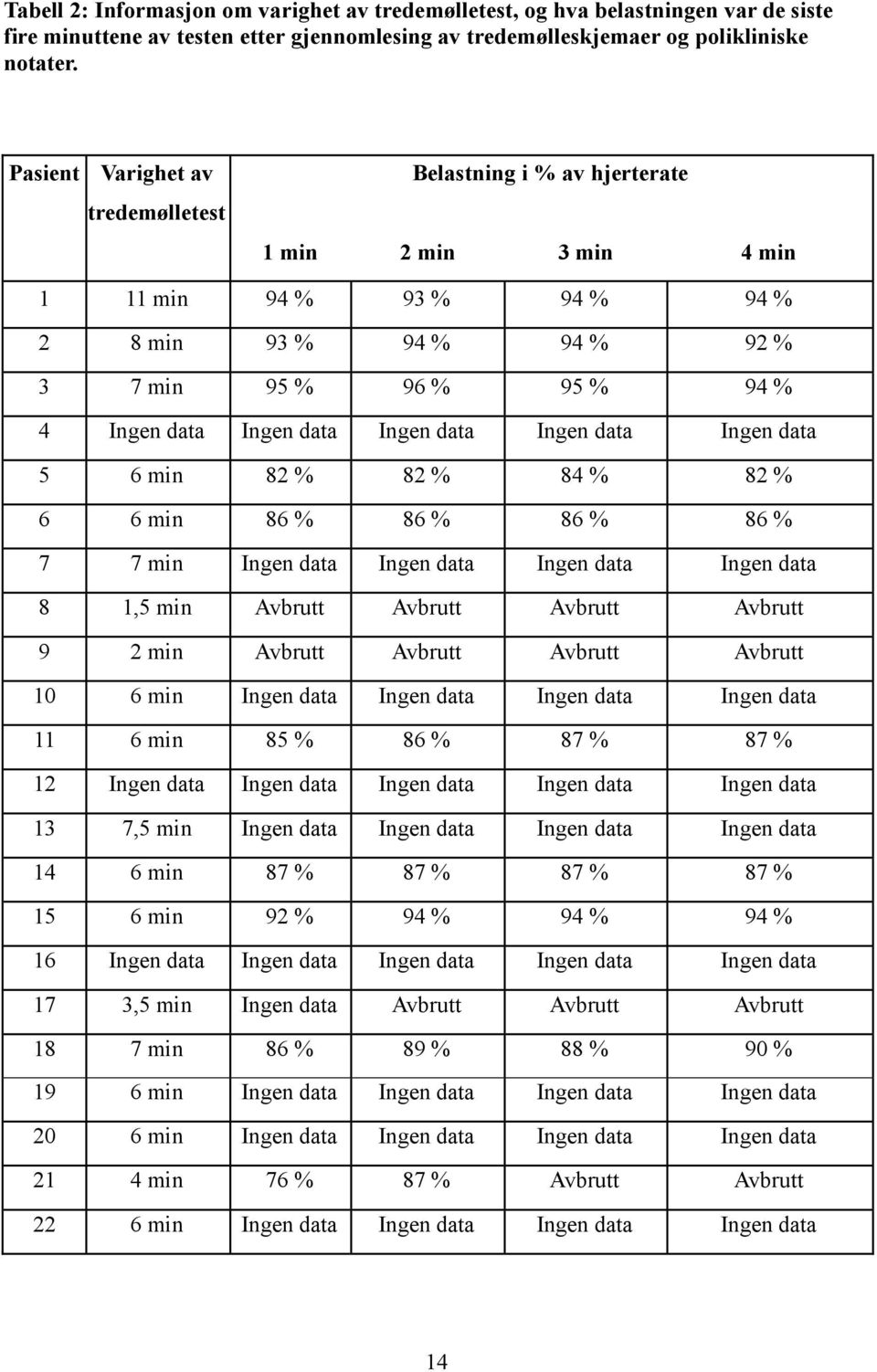 Ingen data Ingen data Ingen data 5 6 min 82 % 82 % 84 % 82 % 6 6 min 86 % 86 % 86 % 86 % 7 7 min Ingen data Ingen data Ingen data Ingen data 8 1,5 min Avbrutt Avbrutt Avbrutt Avbrutt 9 2 min Avbrutt