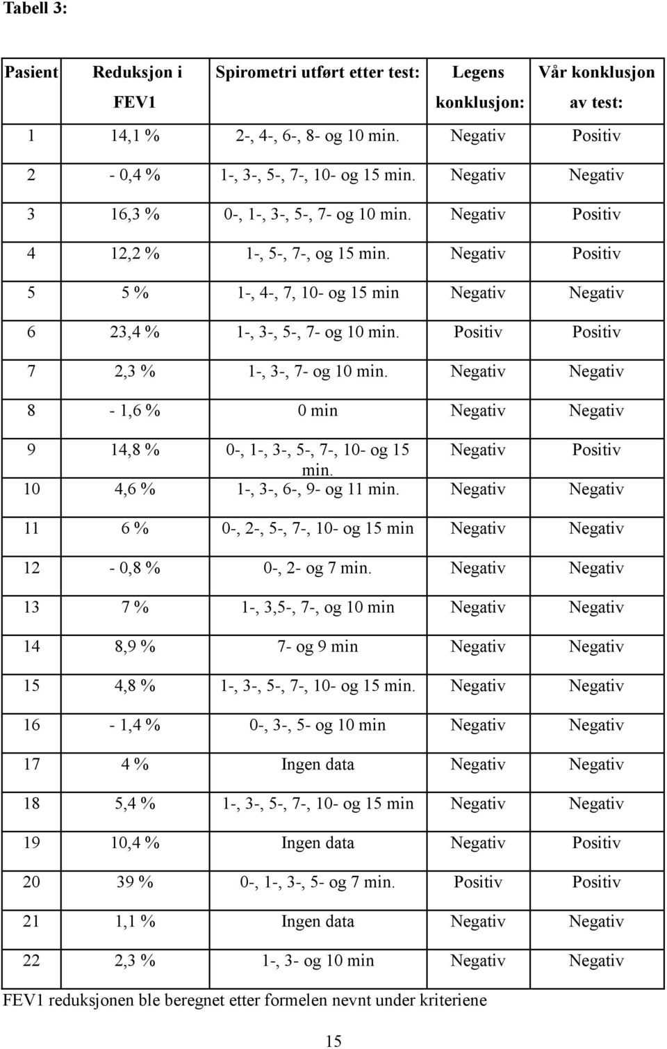 Positiv Positiv 7 2,3 % 1-, 3-, 7- og 10 min. Negativ Negativ 8-1,6 % 0 min Negativ Negativ 9 14,8 % 0-, 1-, 3-, 5-, 7-, 10- og 15 Negativ Positiv min. 10 4,6 % 1-, 3-, 6-, 9- og 11 min.