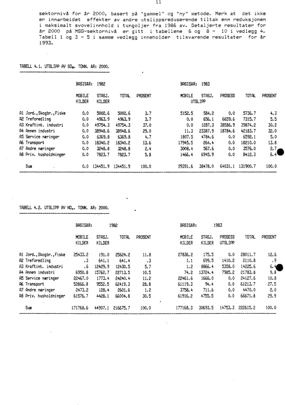 Detaljerte resultater for Ar 2000 pa MSG-sektornivA er gitt i tabellene 6 o B - 10 i vedlegg 4. Tabell 1 og 3-5 i samme vedlegg inneholder tilsvarende resultater for år 1993. TABELL 4.1. UTSLIPP AV SOS.