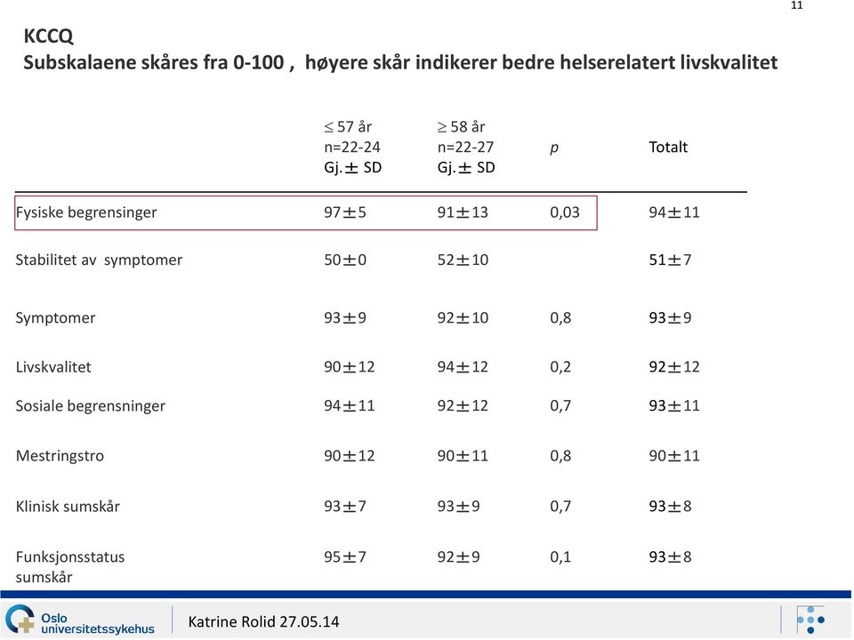 SD p Totalt Fysiske begrensinger 975 9113 0,03 9411 Stabilitet av symptomer 500 5210 517 Symptomer 939