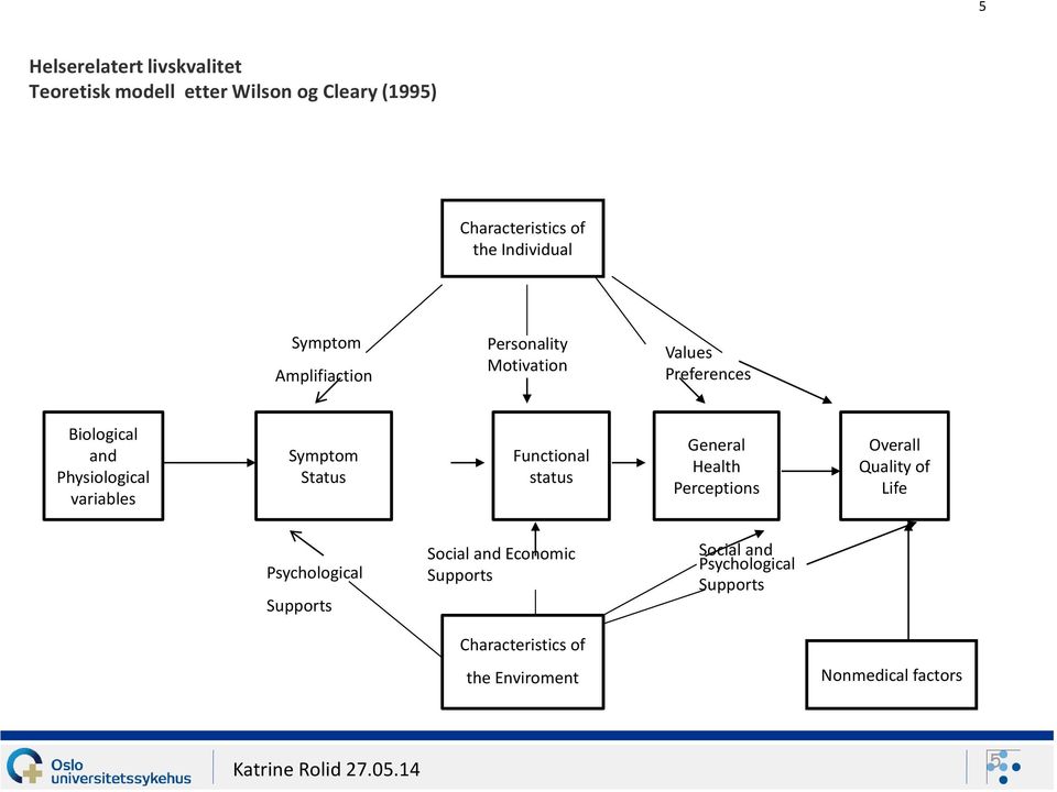 Symptom Status Functional status General Health Perceptions Overall Quality of Life Psychological Supports