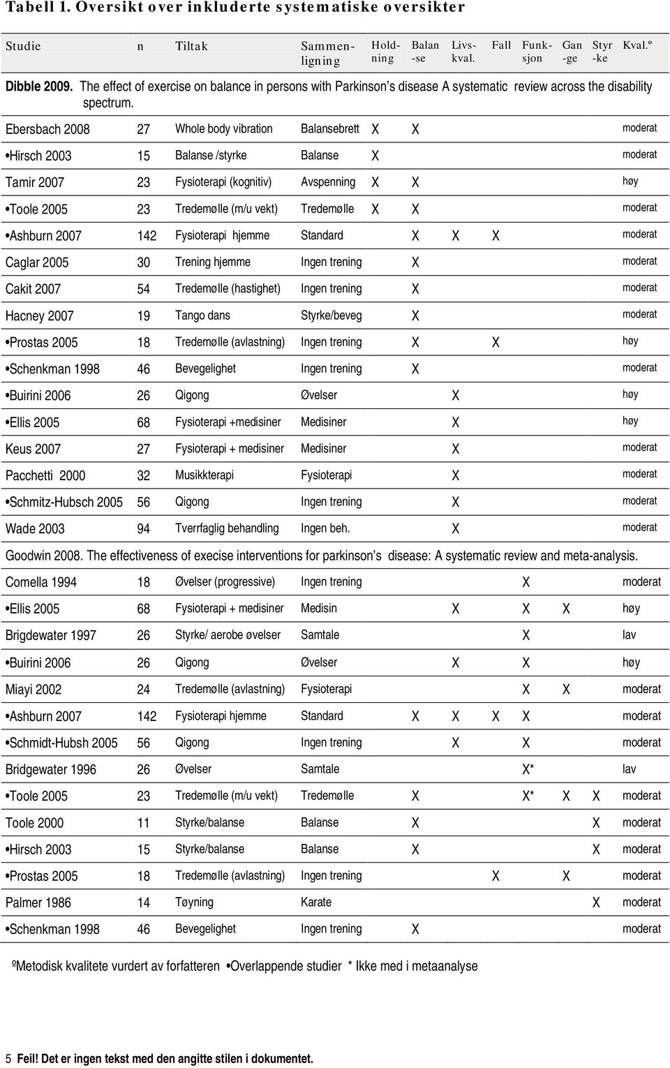 Ebersbach 2008 27 Whole body vibration Balansebrett X X moderat Hirsch 2003 15 Balanse /styrke Balanse X moderat Tamir 2007 Fysioterapi (kognitiv) Avspenning X X høy Toole 2005 Tredemølle (m/u vekt)