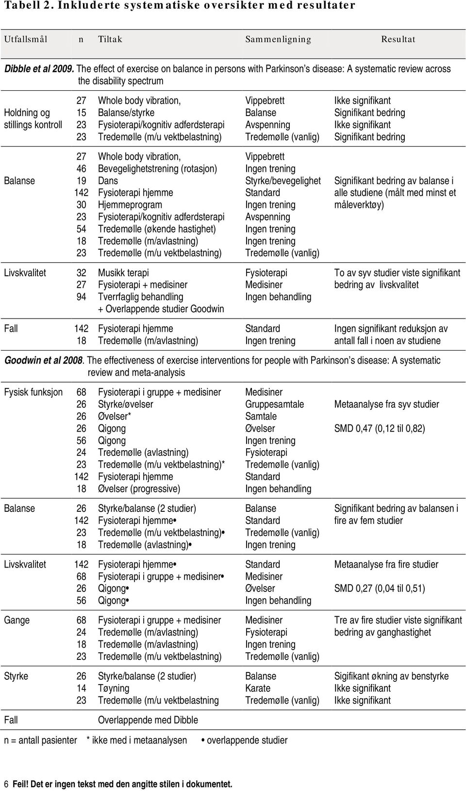 Livskvalitet 32 27 94 Fall 142 18 Whole body vibration, Balanse/styrke Fysioterapi/kognitiv adferdsterapi Tredemølle (m/u vektbelastning) Whole body vibration, Bevegelighetstrening (rotasjon) Dans