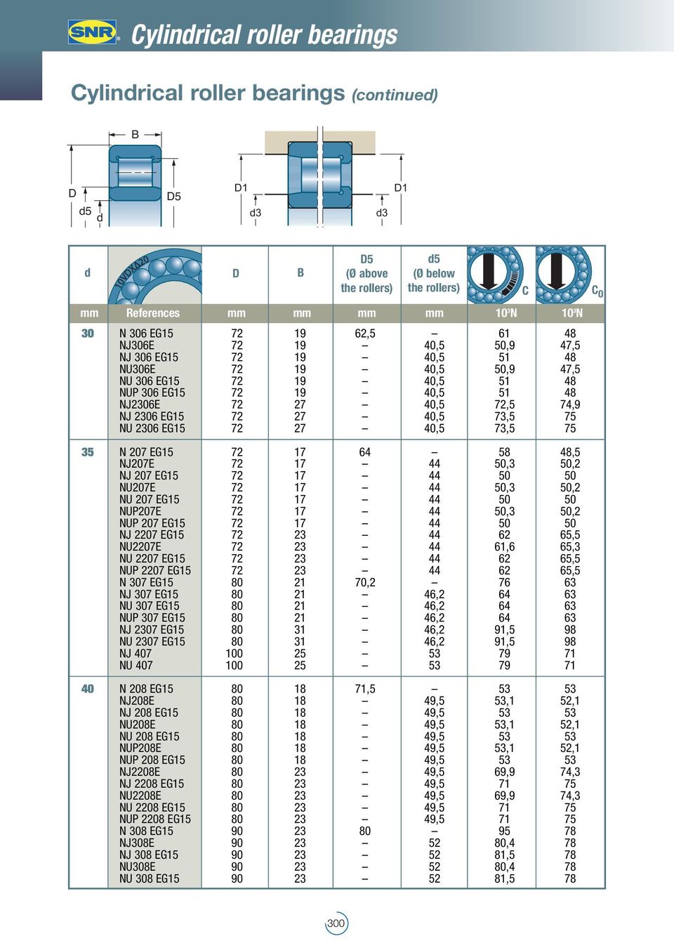 73,5 75 NU 2306 EG15 72 27 40,5 73,5 75 35 N 207 EG15 72 17 64 58 48,5 NJ207E 72 17 44 50,3 50,2 NJ 207 EG15 72 17 44 50 50 NU207E 72 17 44 50,3 50,2 NU 207 EG15 72 17 44 50 50 NUP207E 72 17 44 50,3