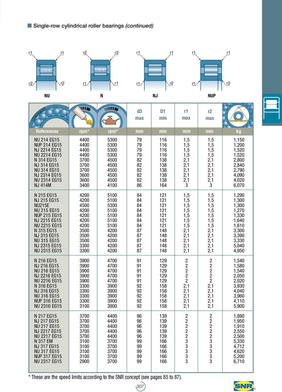 2,1 2,790 NJ 2314 EG15 3600 4500 82 138 2,1 2,1 4,090 NU 2314 EG15 3600 4500 82 138 2,1 2,1 4,020 NJ 414M 3400 4100 86 164 3 3 6,070 N 215 EG15 4200 5100 84 121 1,5 1,5 1,290 NJ 215 EG15 4200 5100 84