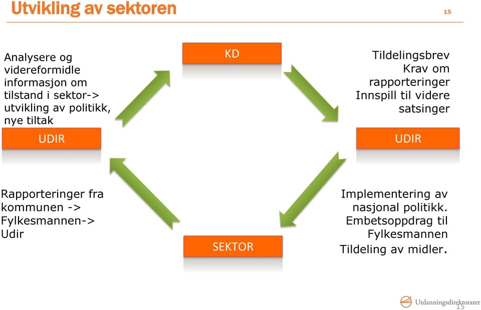 Innspill til videre satsinger UDIR Rapporteringer fra kommunen -> Fylkesmannen-> Udir