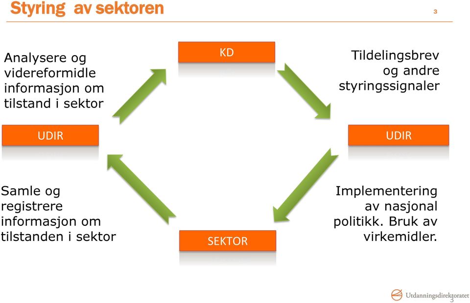 styringssignaler UDIR Samle og registrere informasjon om