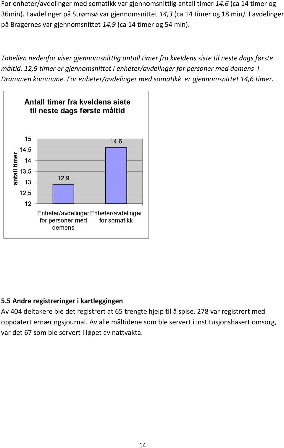 12,9 er gjennomsnittet i enheter/er for personer med demens i Drammen kommune. For enheter/er med somatikk er gjennomsnittet 14,6.