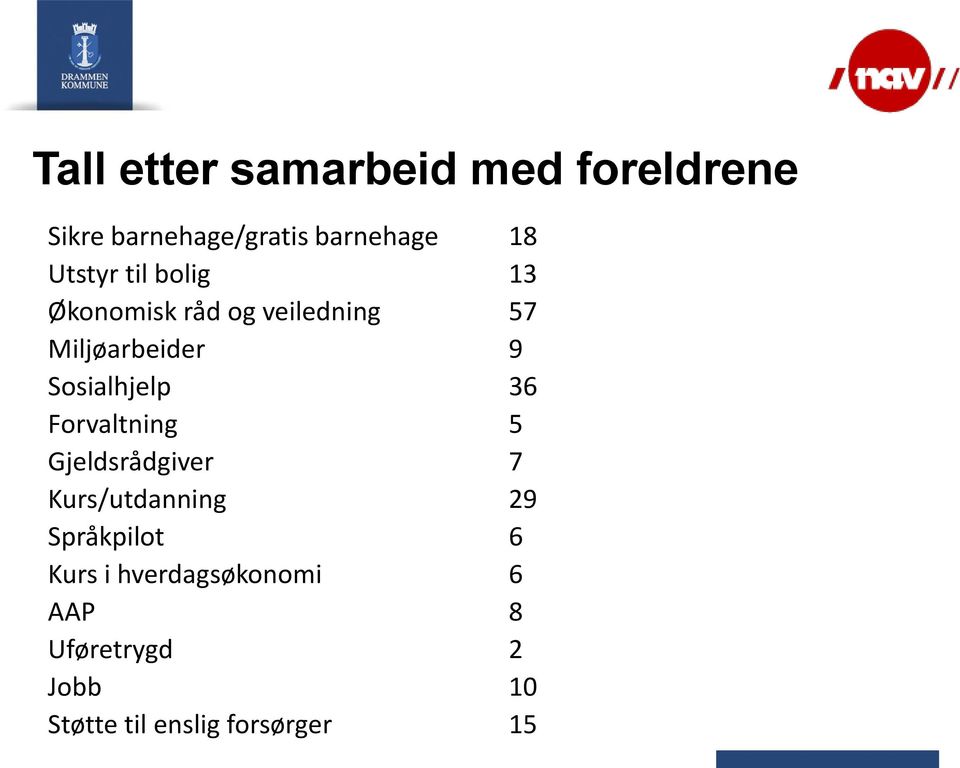 Sosialhjelp 36 Forvaltning 5 Gjeldsrådgiver 7 Kurs/utdanning 29 Språkpilot