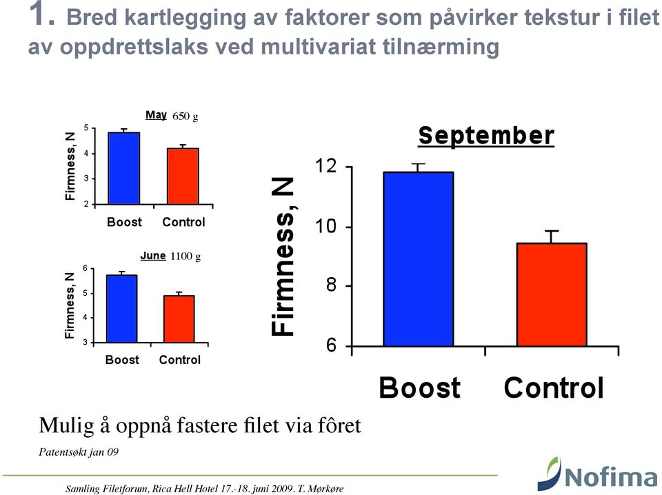 ved multivariat tilnærming 650 g 1100 g