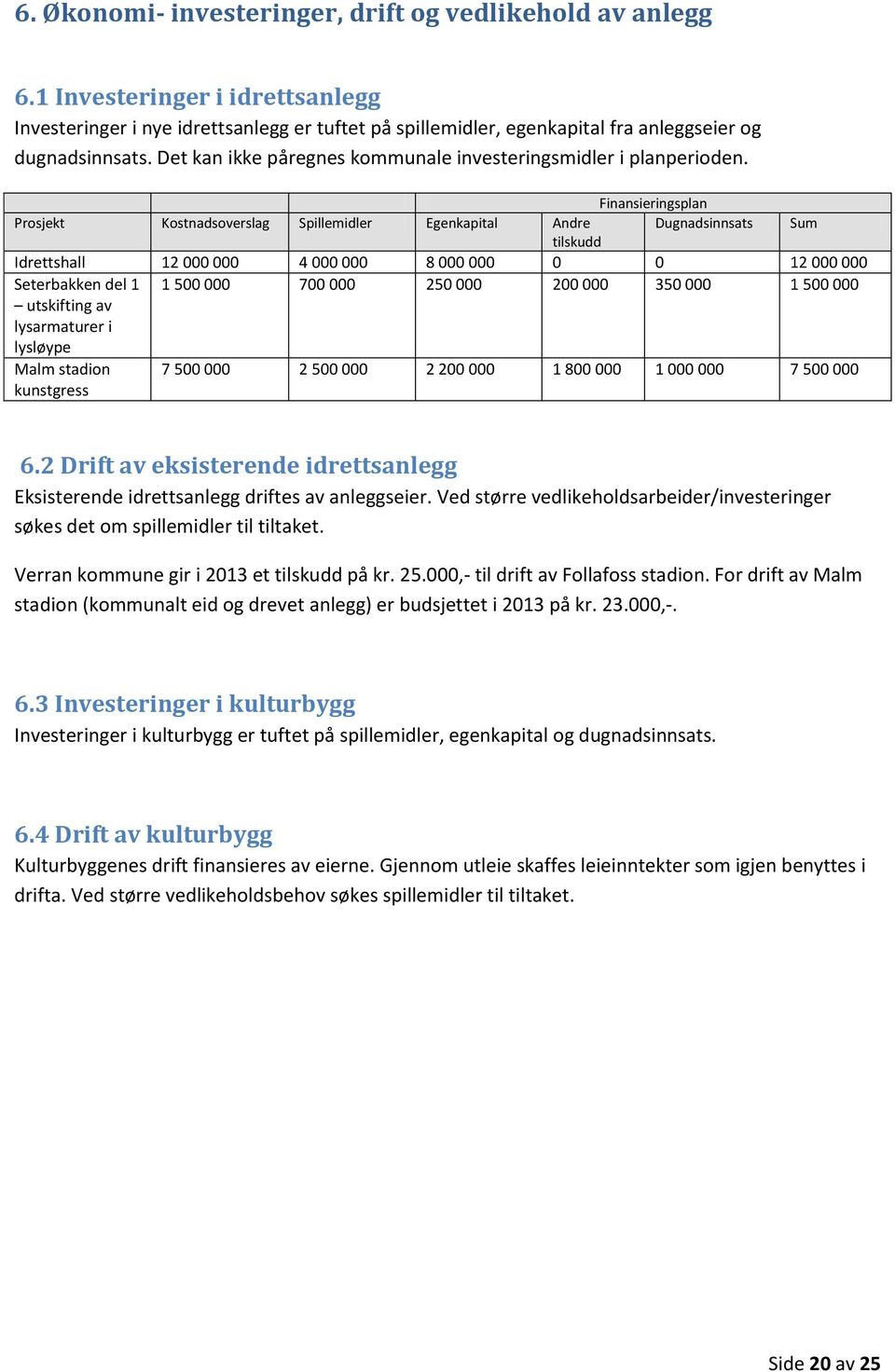 Finansieringsplan Prosjekt Kostnadsoverslag Spillemidler Egenkapital Andre Dugnadsinnsats Sum tilskudd Idrettshall 12 000 000 4 000 000 8 000 000 0 0 12 000 000 Seterbakken del 1 1 500 000 700 000